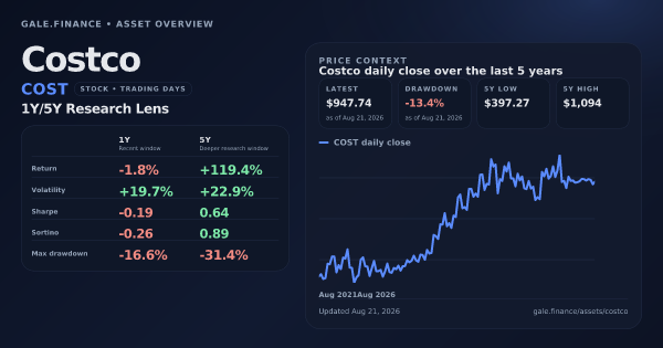 Costco (COST) asset overview snapshot. Return -1.8%, Volatility +19.7%, and 5Y price context. Data from www.gale.finance.