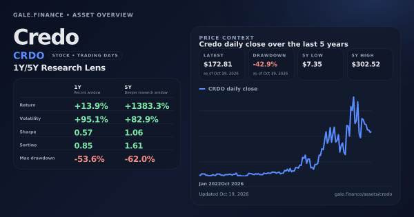 Credo (CRDO) asset overview snapshot. Return +13.9%, Volatility +95.1%, and 5Y price context. Data from www.gale.finance.