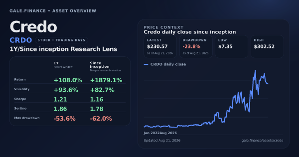 Credo (CRDO) asset overview snapshot. Return +108.0%, Volatility +93.6%, and since-inception price context. Data from www.gale.finance.