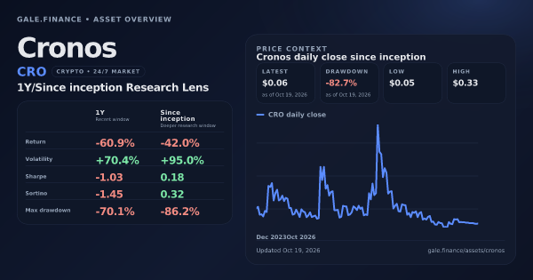 Cronos (CRO) asset overview snapshot. Return -60.9%, Volatility +70.4%, and since-inception price context. Data from www.gale.finance.