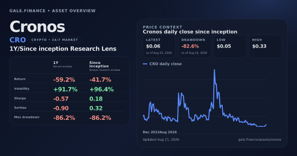 Cronos (CRO) asset overview snapshot. Return -59.2%, Volatility +91.7%, and since-inception price context. Data from www.gale.finance.