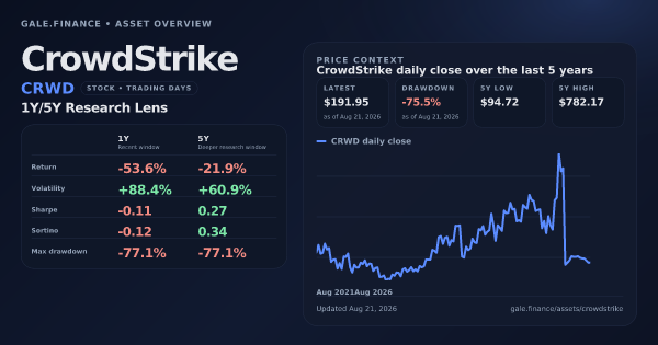 CrowdStrike (CRWD) asset overview snapshot. Return -53.6%, Volatility +88.4%, and 5Y price context. Data from www.gale.finance.
