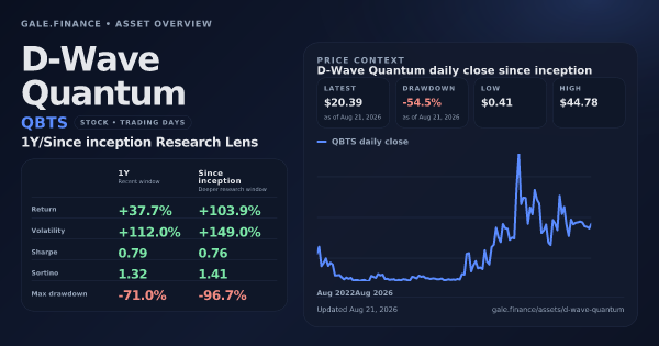 D-Wave Quantum (QBTS) asset overview snapshot. Return +37.7%, Volatility +112.0%, and since-inception price context. Data from www.gale.finance.