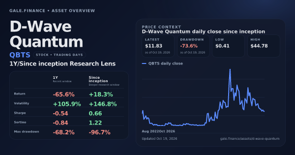 D-Wave Quantum (QBTS) asset overview snapshot. Return -65.6%, Volatility +105.9%, and since-inception price context. Data from www.gale.finance.
