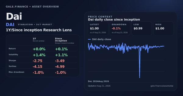 Dai (DAI) asset overview snapshot. Return +0.0%, Volatility +1.4%, and since-inception price context. Data from www.gale.finance.