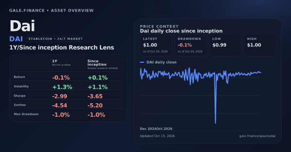 Dai (DAI) asset overview snapshot. Return -0.1%, Volatility +1.3%, and since-inception price context. Data from www.gale.finance.