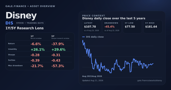 Disney (DIS) asset overview snapshot. Return -6.6%, Volatility +26.1%, and 5Y price context. Data from www.gale.finance.