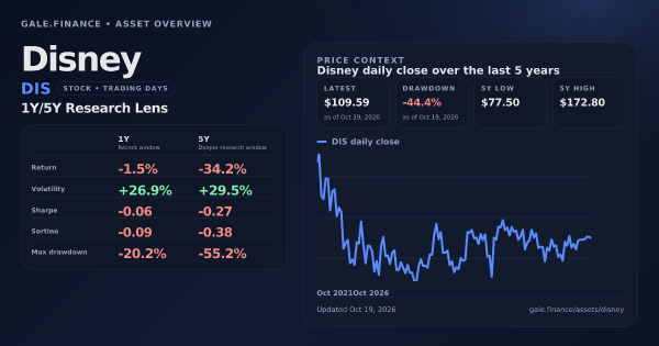 Disney (DIS) asset overview snapshot. Return -1.5%, Volatility +26.9%, and 5Y price context. Data from www.gale.finance.
