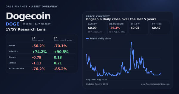 Dogecoin (DOGE) asset overview snapshot. Return -56.2%, Volatility +74.2%, and 5Y price context. Data from www.gale.finance.
