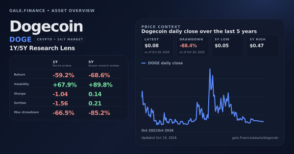 Dogecoin (DOGE) asset overview snapshot. Return -59.2%, Volatility +67.9%, and 5Y price context. Data from www.gale.finance.