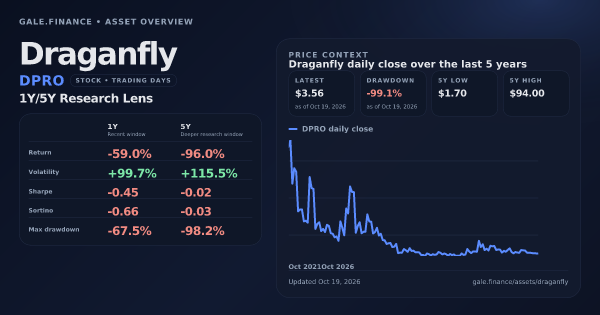 Draganfly (DPRO) asset overview snapshot. Return -59.0%, Volatility +99.7%, and 5Y price context. Data from www.gale.finance.