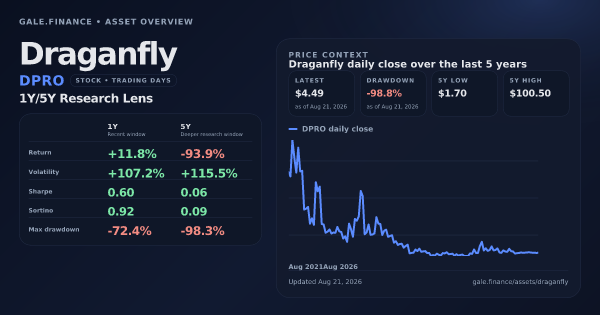 Draganfly (DPRO) asset overview snapshot. Return +11.8%, Volatility +107.2%, and 5Y price context. Data from www.gale.finance.
