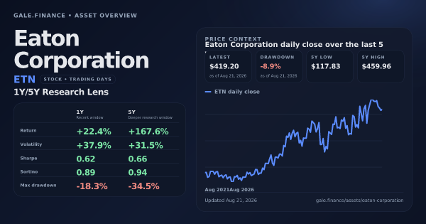 Eaton Corporation (ETN) asset overview snapshot. Return +22.4%, Volatility +37.9%, and 5Y price context. Data from www.gale.finance.