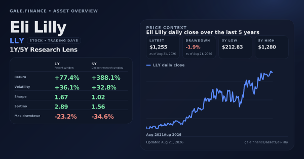 Eli Lilly (LLY) asset overview snapshot. Return +77.4%, Volatility +36.1%, and 5Y price context. Data from www.gale.finance.