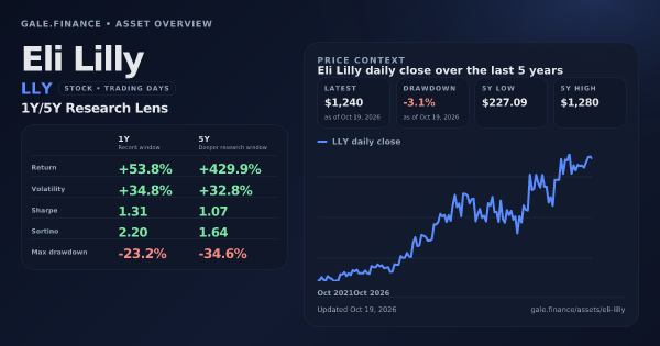 Eli Lilly (LLY) asset overview snapshot. Return +53.8%, Volatility +34.8%, and 5Y price context. Data from www.gale.finance.