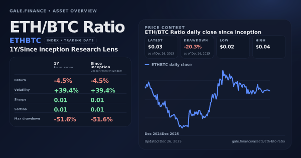 ETH/BTC Ratio (ETHBTC) asset overview snapshot. Return -4.5%, Volatility +39.4%, and since-inception price context. Data from www.gale.finance.