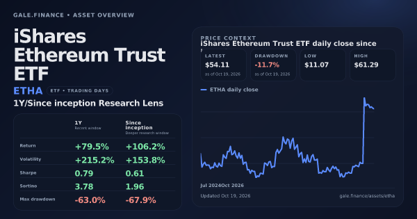 iShares Ethereum Trust ETF (ETHA) asset overview snapshot. Return +79.5%, Volatility +215.2%, and since-inception price context. Data from www.gale.finance.
