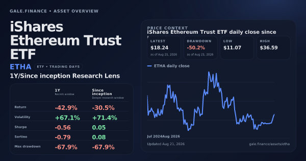iShares Ethereum Trust ETF (ETHA) asset overview snapshot. Return -42.9%, Volatility +67.1%, and since-inception price context. Data from www.gale.finance.