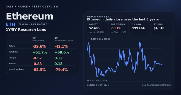 Ethereum (ETH) asset overview snapshot. Return -39.6%, Volatility +61.7%, and 5Y price context. Data from www.gale.finance.
