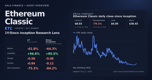 Ethereum Classic (ETC) asset overview snapshot. Return -61.8%, Volatility +94.6%, and since-inception price context. Data from www.gale.finance.