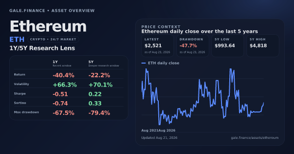 Ethereum (ETH) asset overview snapshot. Return -40.4%, Volatility +66.3%, and 5Y price context. Data from www.gale.finance.
