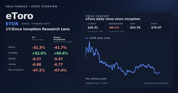 eToro (ETOR) asset overview snapshot. Return -32.3%, Volatility +52.0%, and since-inception price context. Data from www.gale.finance.