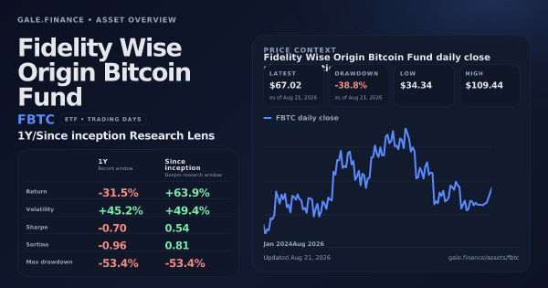 Fidelity Wise Origin Bitcoin Fund (FBTC) asset overview snapshot. Return -31.5%, Volatility +45.2%, and since-inception price context. Data from www.gale.finance.