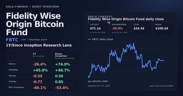 Fidelity Wise Origin Bitcoin Fund (FBTC) asset overview snapshot. Return -26.4%, Volatility +45.0%, and since-inception price context. Data from www.gale.finance.