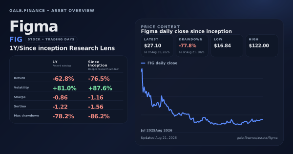 Figma (FIG) asset overview snapshot. Return -62.8%, Volatility +81.0%, and since-inception price context. Data from www.gale.finance.