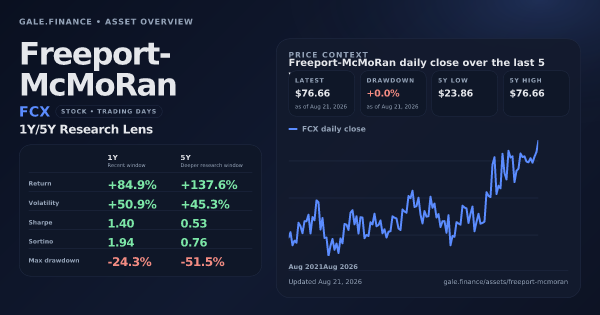 Freeport-McMoRan (FCX) asset overview snapshot. Return +84.9%, Volatility +50.9%, and 5Y price context. Data from www.gale.finance.