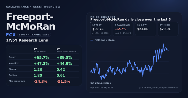 Freeport-McMoRan (FCX) asset overview snapshot. Return +65.7%, Volatility +47.3%, and 5Y price context. Data from www.gale.finance.