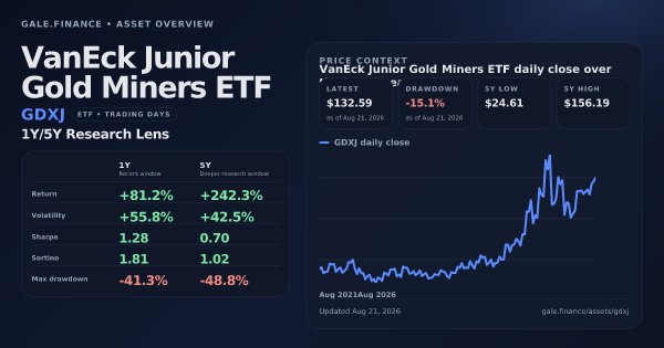 VanEck Junior Gold Miners ETF (GDXJ) asset overview snapshot. Return +81.2%, Volatility +55.8%, and 5Y price context. Data from www.gale.finance.