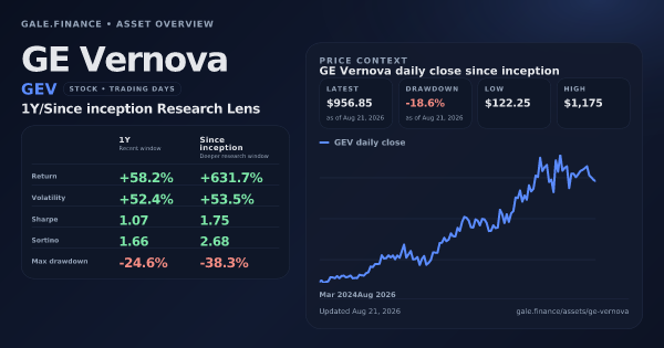 GE Vernova (GEV) asset overview snapshot. Return +58.2%, Volatility +52.4%, and since-inception price context. Data from www.gale.finance.