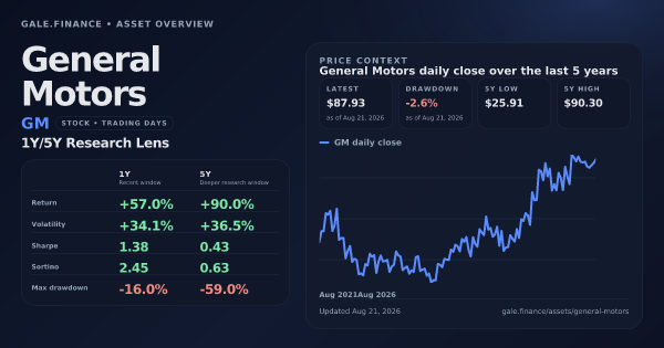 General Motors (GM) asset overview snapshot. Return +57.0%, Volatility +34.1%, and 5Y price context. Data from www.gale.finance.