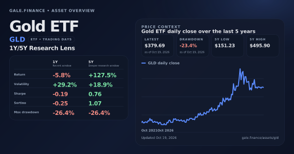 Gold ETF (GLD) asset overview snapshot. Return -5.8%, Volatility +29.2%, and 5Y price context. Data from www.gale.finance.
