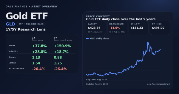 Gold ETF (GLD) asset overview snapshot. Return +37.8%, Volatility +28.8%, and 5Y price context. Data from www.gale.finance.