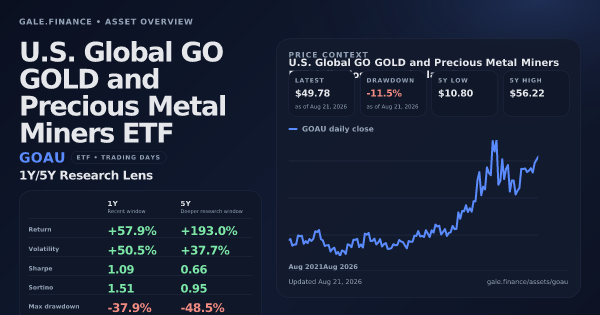 U.S. Global GO GOLD and Precious Metal Miners ETF (GOAU) asset overview snapshot. Return +57.9%, Volatility +50.5%, and 5Y price context. Data from www.gale.finance.