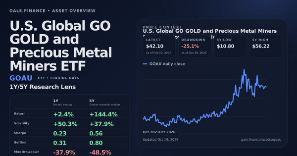 U.S. Global GO GOLD and Precious Metal Miners ETF (GOAU) asset overview snapshot. Return +2.4%, Volatility +50.3%, and 5Y price context. Data from www.gale.finance.