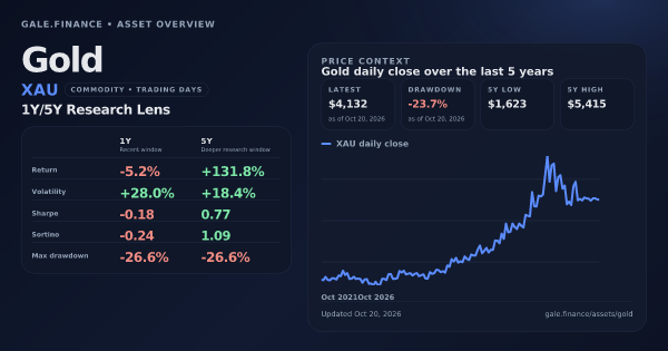 Gold (XAU) asset overview snapshot. Return -5.2%, Volatility +28.0%, and 5Y price context. Data from www.gale.finance.