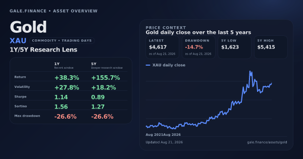 Gold (XAU) asset overview snapshot. Return +38.3%, Volatility +27.8%, and 5Y price context. Data from www.gale.finance.