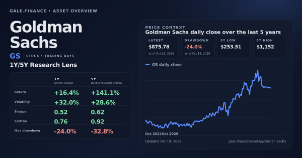 Goldman Sachs (GS) asset overview snapshot. Return +16.4%, Volatility +32.0%, and 5Y price context. Data from www.gale.finance.