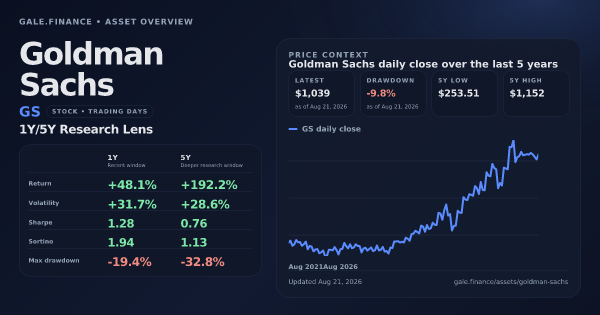 Goldman Sachs (GS) asset overview snapshot. Return +48.1%, Volatility +31.7%, and 5Y price context. Data from www.gale.finance.