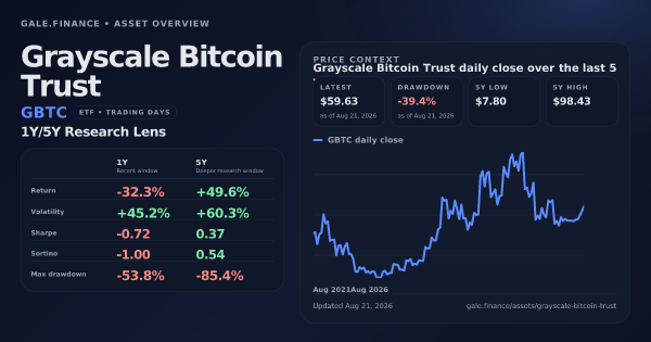 Grayscale Bitcoin Trust (GBTC) asset overview snapshot. Return -32.3%, Volatility +45.2%, and 5Y price context. Data from www.gale.finance.
