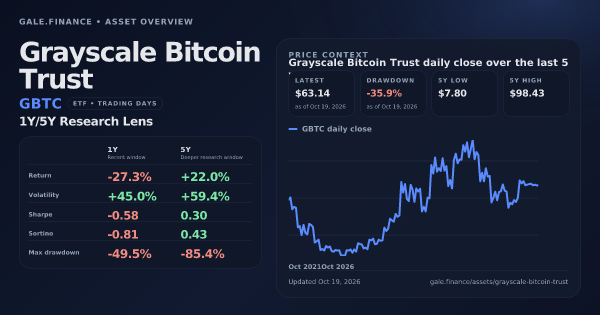 Grayscale Bitcoin Trust (GBTC) asset overview snapshot. Return -27.3%, Volatility +45.0%, and 5Y price context. Data from www.gale.finance.