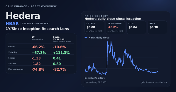 Hedera (HBAR) asset overview snapshot. Return -66.2%, Volatility +67.3%, and since-inception price context. Data from www.gale.finance.