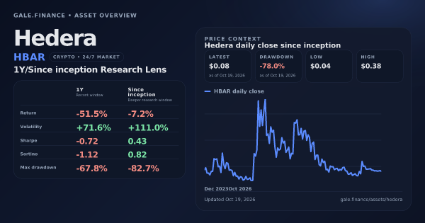 Hedera (HBAR) asset overview snapshot. Return -51.5%, Volatility +71.6%, and since-inception price context. Data from www.gale.finance.