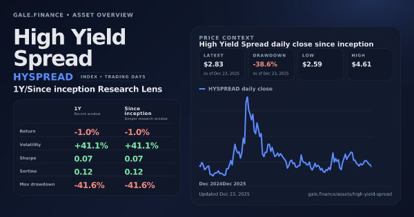 High Yield Spread (HYSPREAD) asset overview snapshot. Return -1.0%, Volatility +41.1%, and since-inception price context. Data from www.gale.finance.