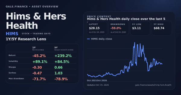 Hims & Hers Health (HIMS) asset overview snapshot. Return -45.2%, Volatility +89.1%, and 5Y price context. Data from www.gale.finance.