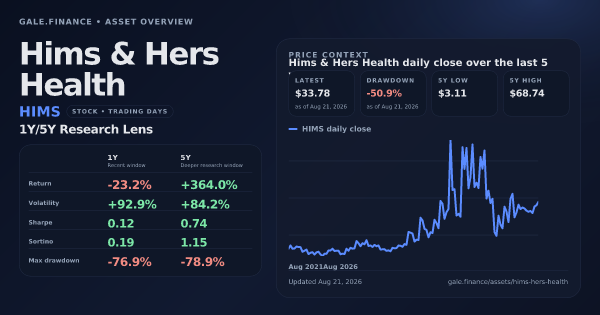 Hims & Hers Health (HIMS) asset overview snapshot. Return -23.2%, Volatility +92.9%, and 5Y price context. Data from www.gale.finance.