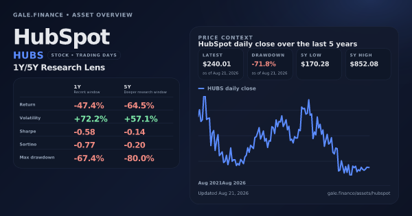HubSpot (HUBS) asset overview snapshot. Return -47.4%, Volatility +72.2%, and 5Y price context. Data from www.gale.finance.